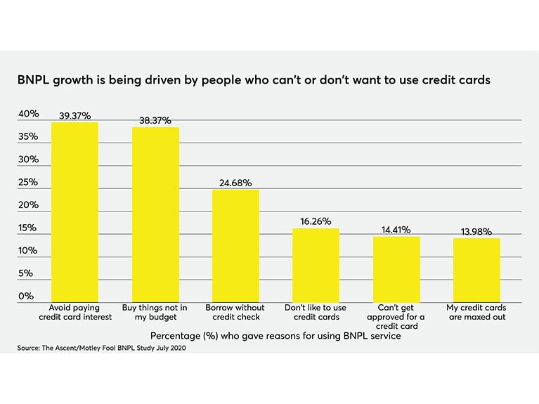 data showing the percentage of consumers who are driving growth of BNPL in 2020