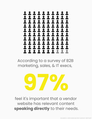 97% of B2B execs find it important that vendors have relevant content speaking to their needs.