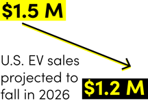 Drop in EV production