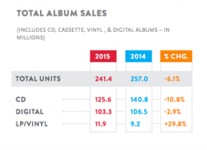 Nielsen: 2015 Music Sales