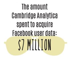 Cambridge Analytica spent $7 million to acquire facebook user data