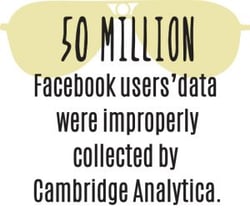 50 million users' data was collected by Cambridge Analytica