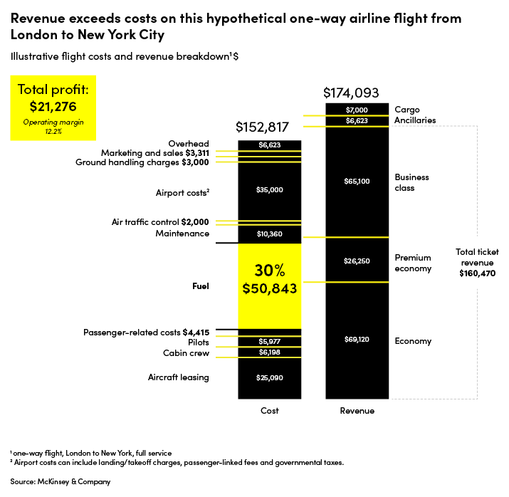 McKinsey Revenue Chart