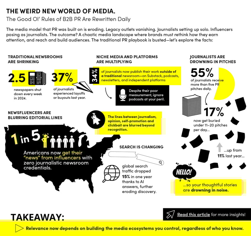 THINKINK - Media Infographic Series - The Weird New World of Media 20250908 HW