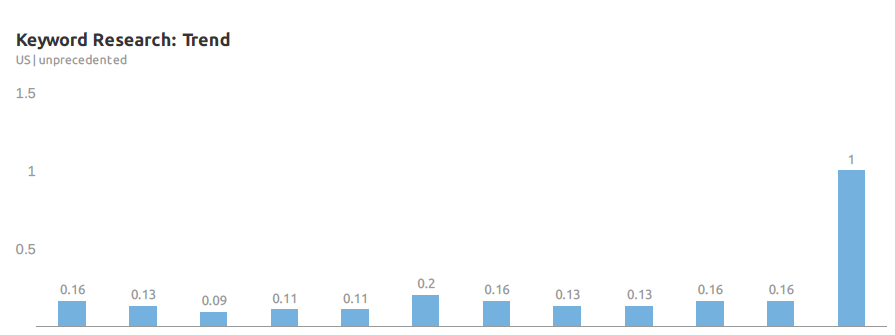 UnprecedentedSEMRushData