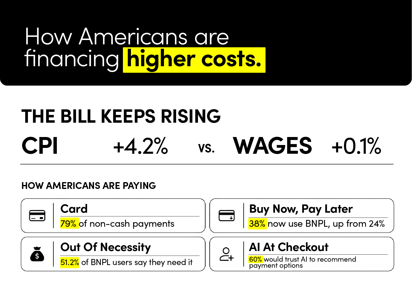 How Americans are financing higher costs.