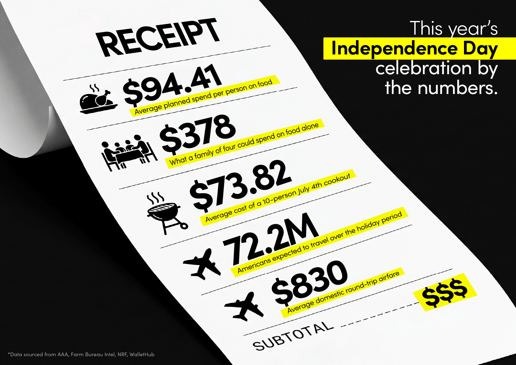 This year's Independence Day celebration by the numbers.