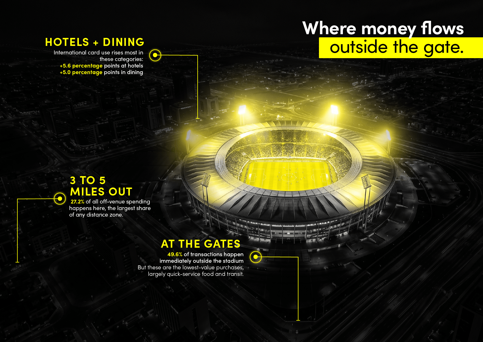 Where money flows outside the gate