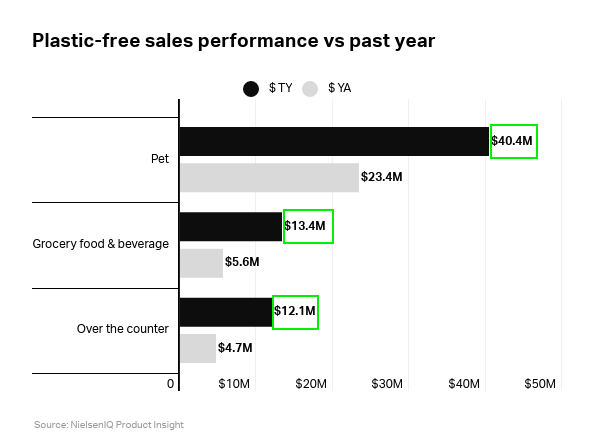 NielsenIQ Plastic-free sales performance vs past year 